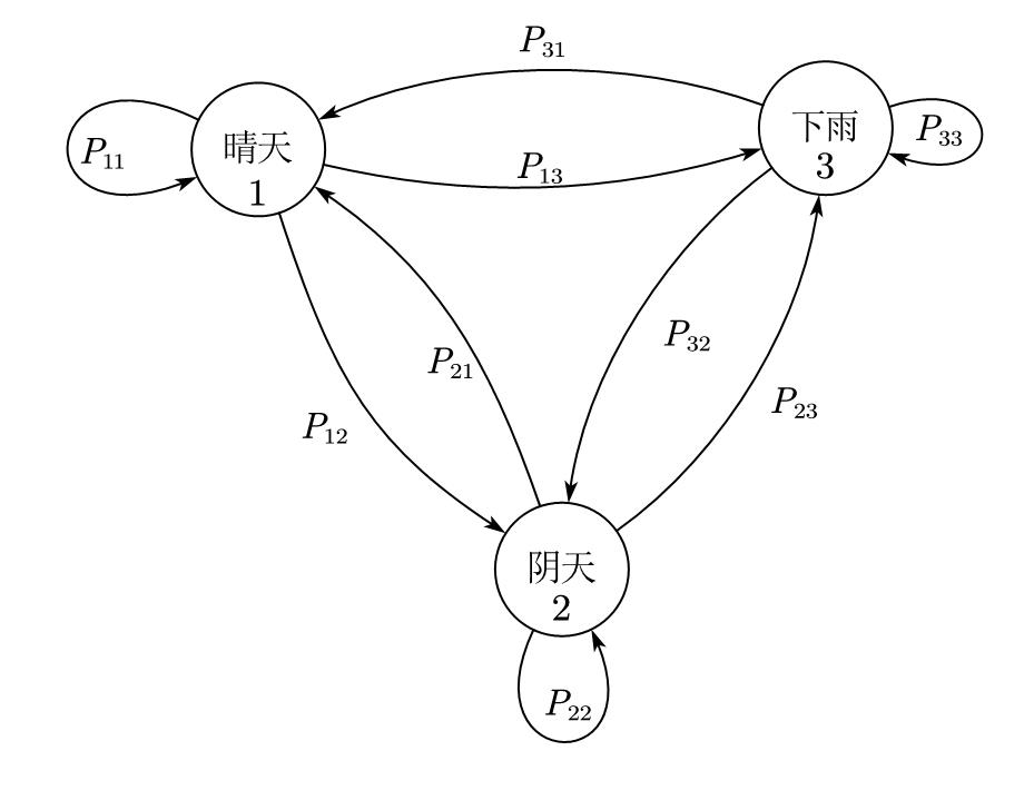天气马尔可夫链